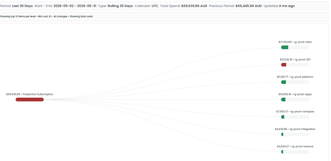 Cost tree tracing a client’s spend to each resource group (demo data)