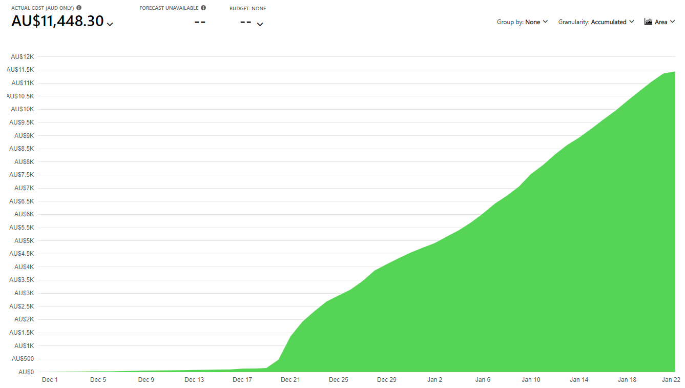 Screenshot of Troy Hunt's unexpected Azure bandwidth bill